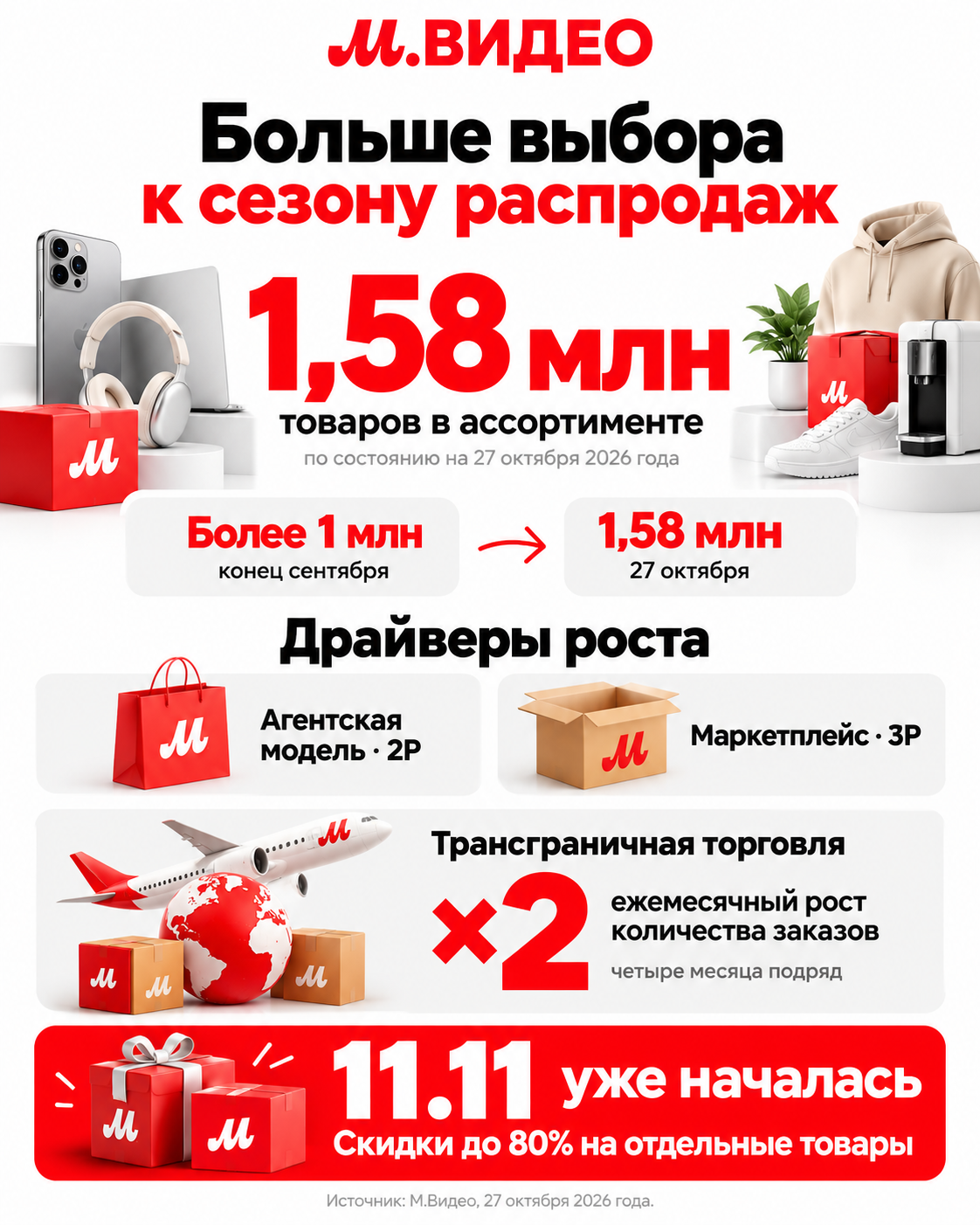 «М.Видео» увеличила ассортимент до 1,58 млн товаров перед распродажами