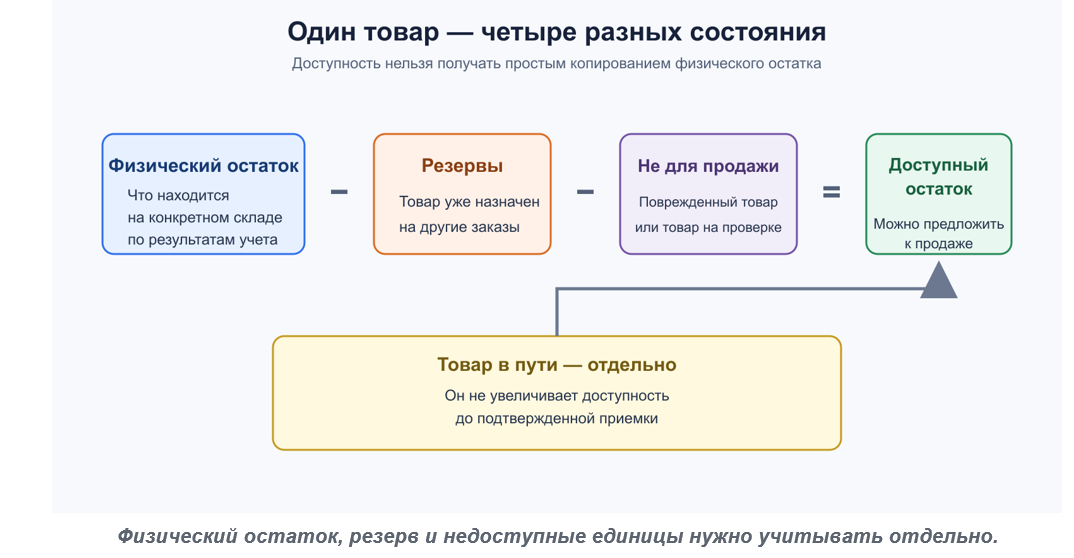 Переход на FBS без аврала: семь контрольных точек от остатка до отгрузки