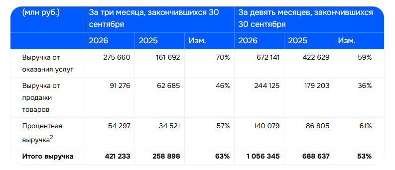 Ozon нарастил выручку от услуг на 70% и снизил расходы на заказ