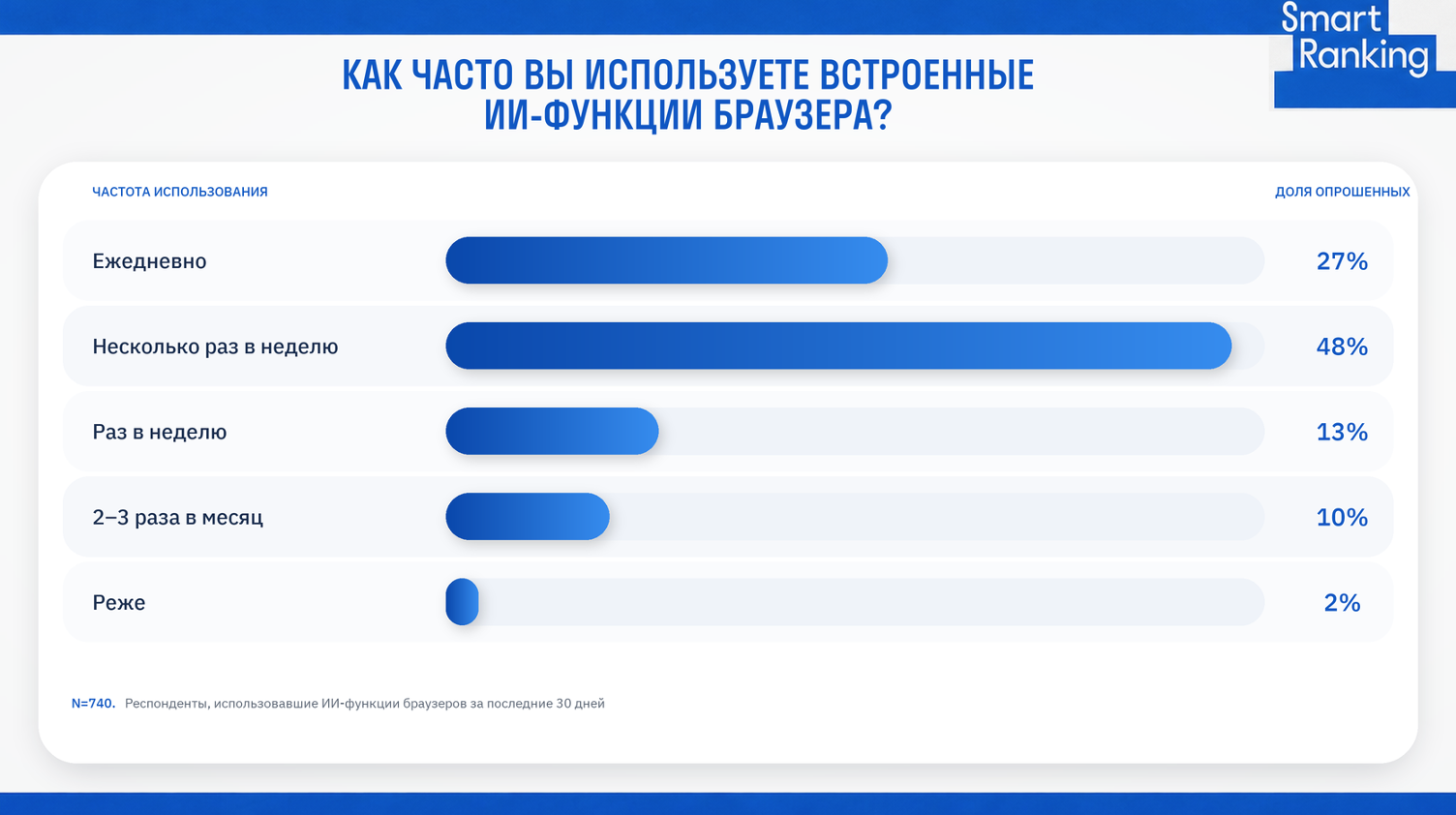74% россиян пользовались встроенными ИИ-функциями браузера за последний месяц — исследование Smart Ranking