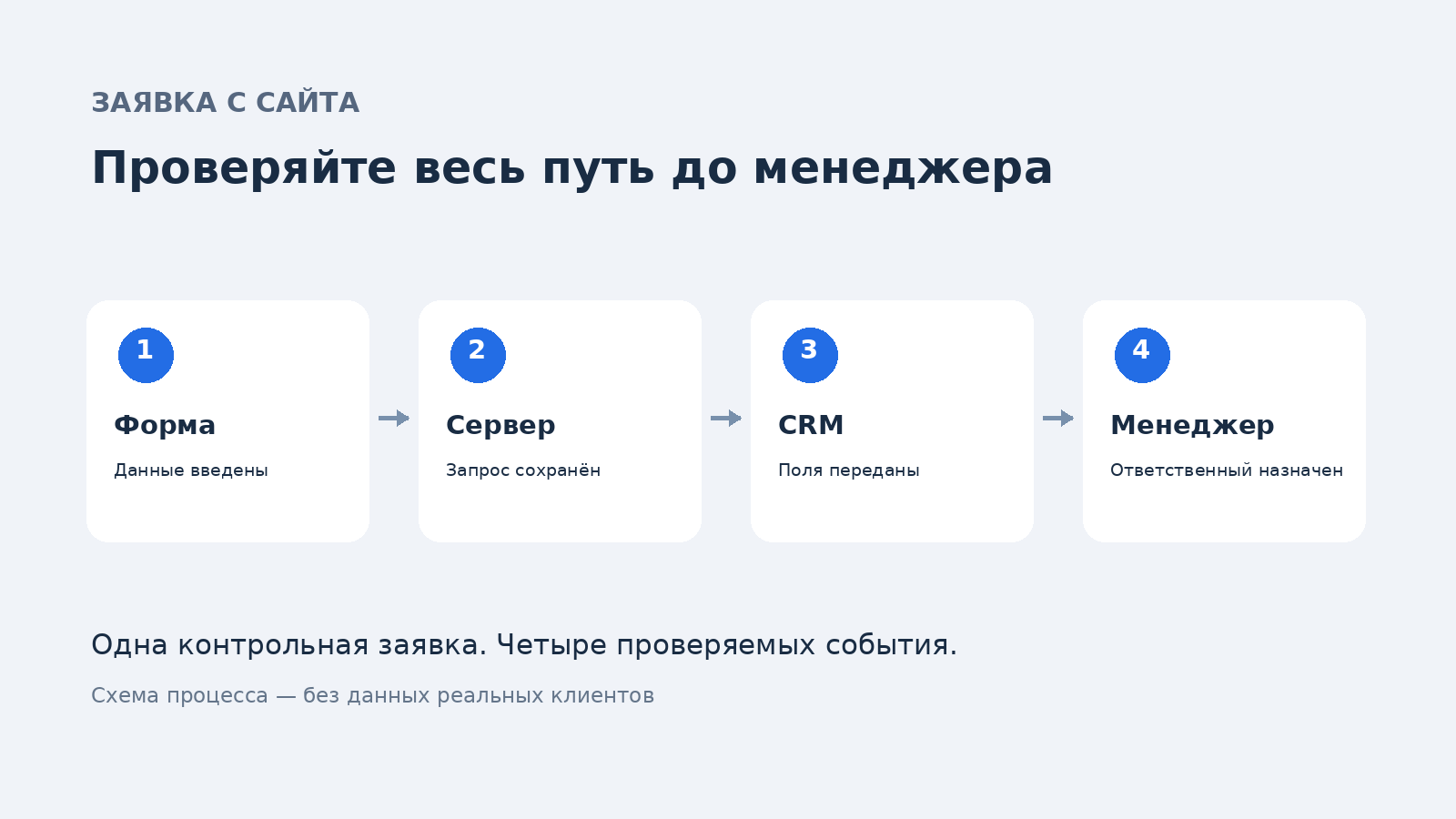 Заявка отправлена, но менеджер её не увидел: как проверить путь обращения