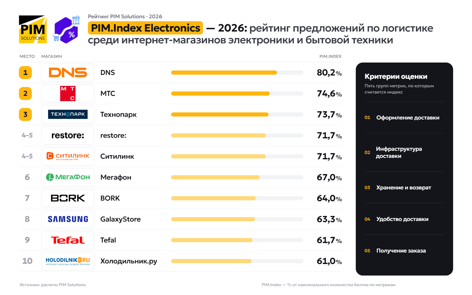 DNS возглавил рейтинг доставки интернет-магазинов электроники