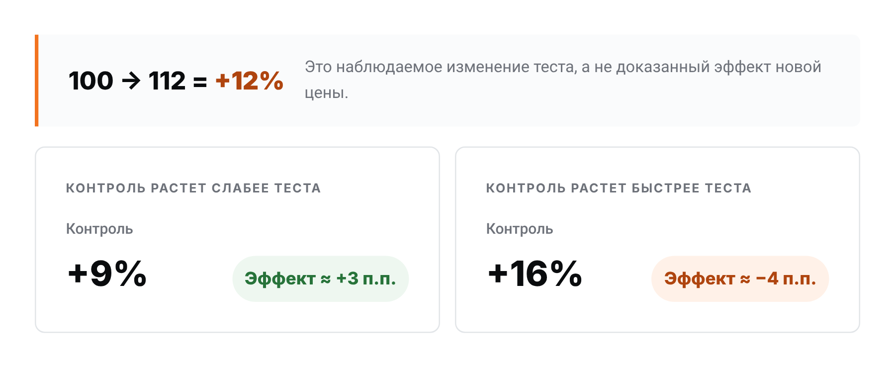 Как доказать финансовый эффект динамического ценообразования