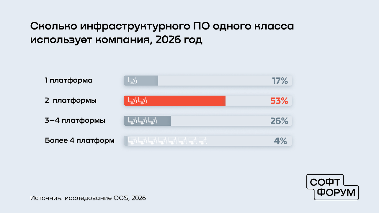 Четверть российских компаний в 2026 году сокращает число инфраструктурных платформ