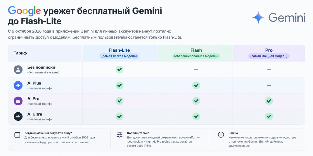 Google ограничит бесплатный доступ к моделям Gemini