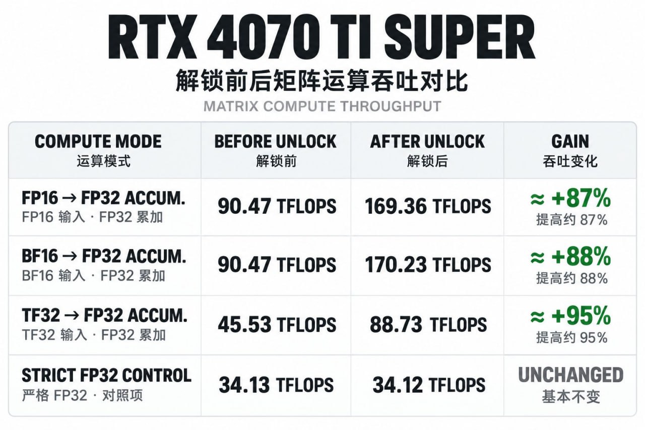 GPU-unlock снимает ограничения матричных вычислений на RTX 30 и RTX 40