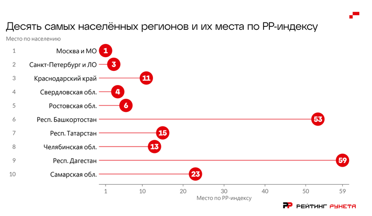 РР-индекс 2026: где в России сильнее развиты цифровые услуги