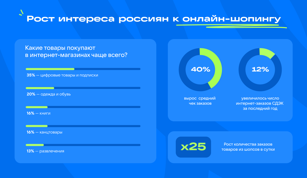 Средний чек онлайн-покупок в России вырос на 40%