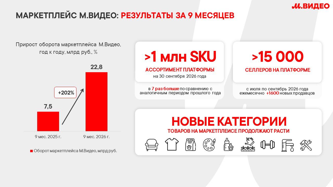 Оборот маркетплейса «М.Видео» вырос на 202% за девять месяцев
