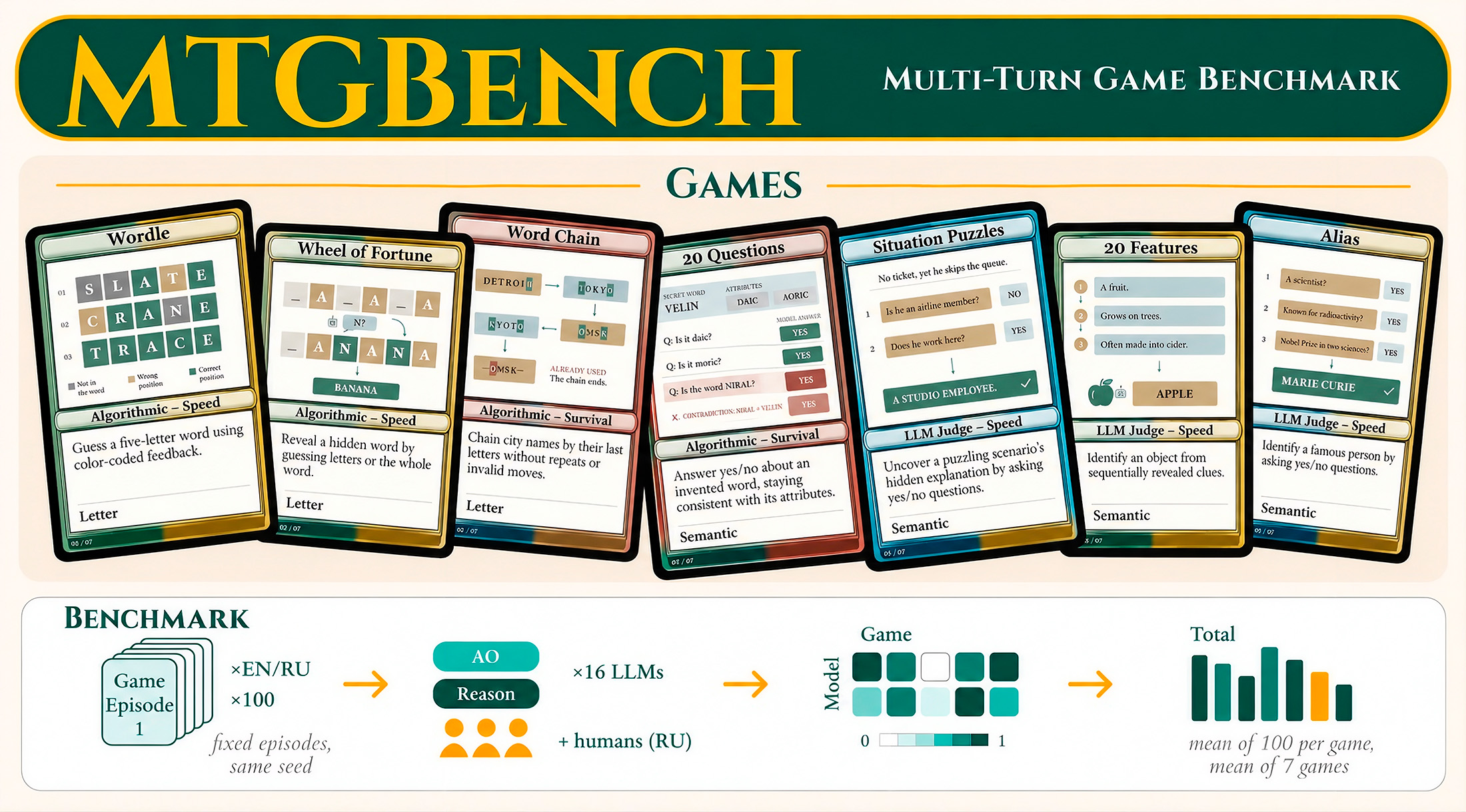 «Яндекс» и ШАД представили открытый бенчмарк MTGBench для оценки рассуждений нейросетей