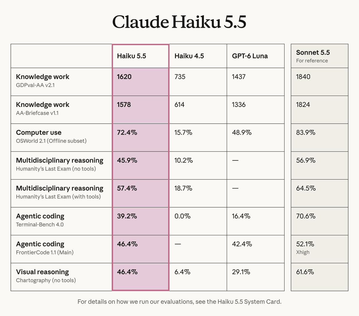 Anthropic представила Claude Haiku 5.5: базовые тарифы снизились в десять раз