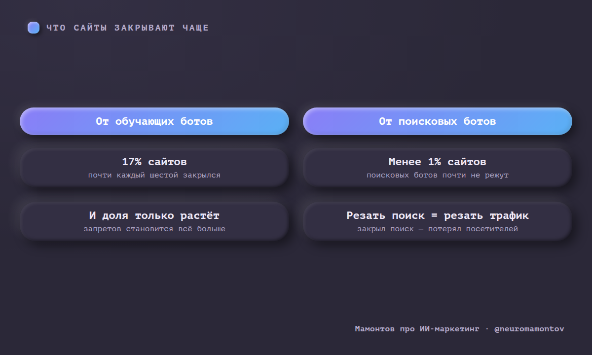 Cloudflare разделит поисковых и обучающих ИИ-ботов для сайтов