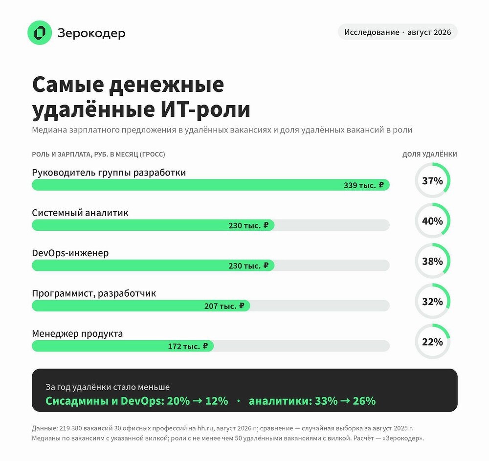 Удалёнка становится привилегией: DevOps-инженеры и аналитики теряют её быстрее других