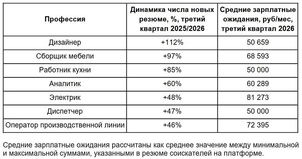 Дизайнер стал самой популярной профессией у молодежи — «Авито Работа»