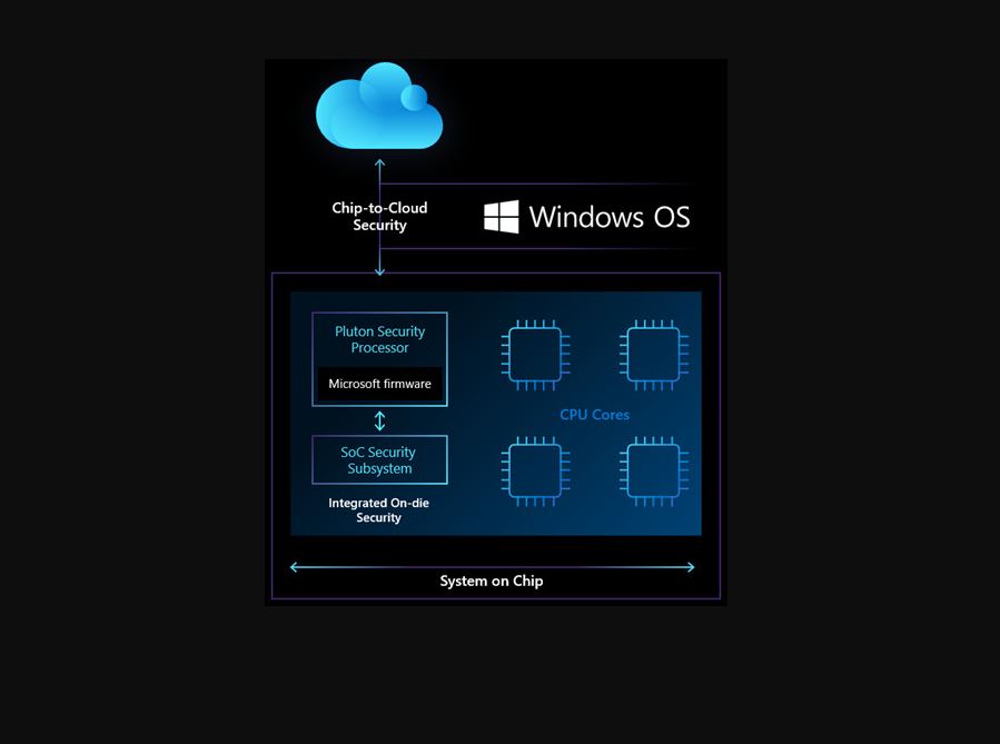 Microsoft исключила TPM из архитектуры Pluton в новых процессорах
