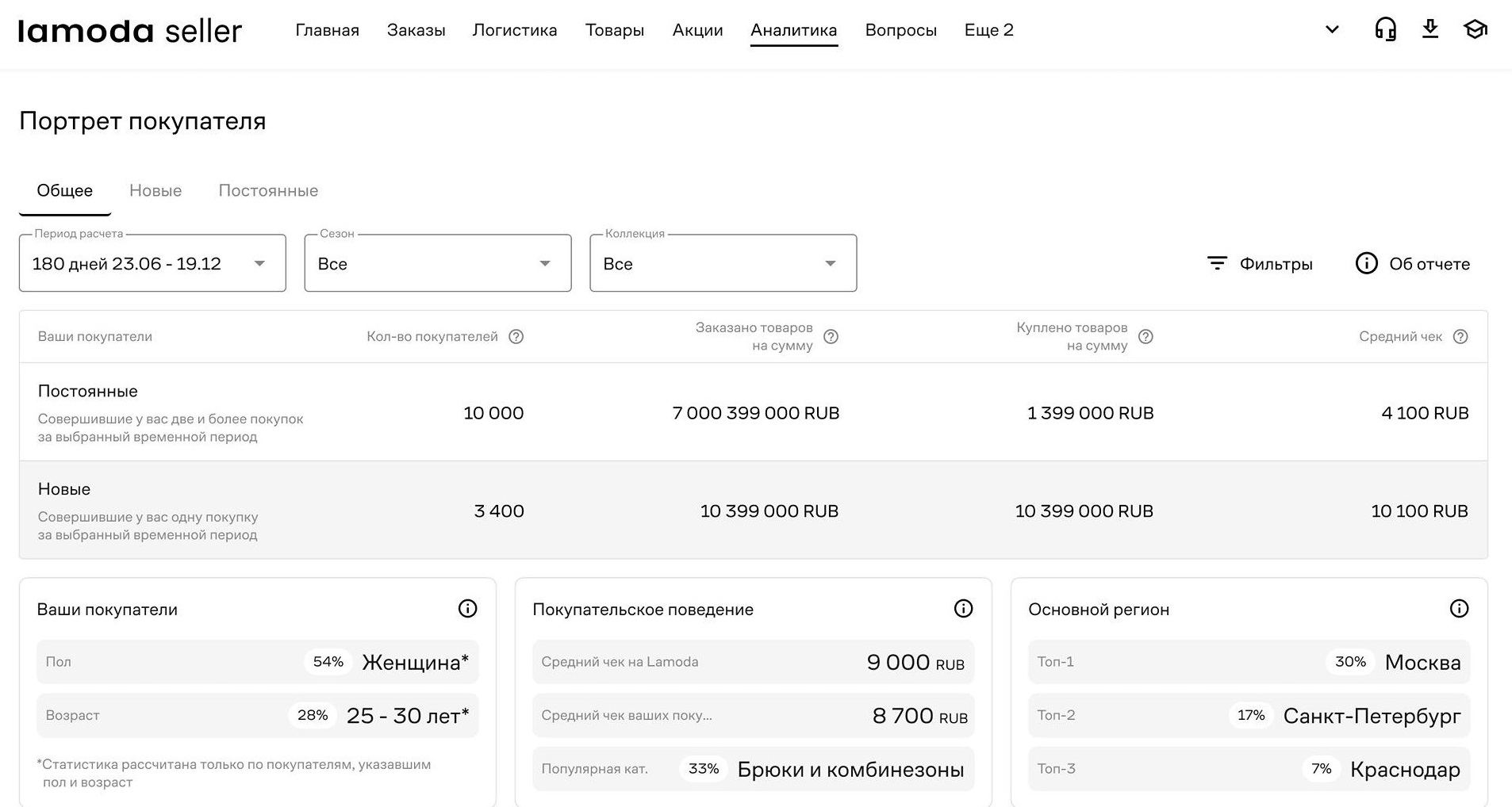 Lamoda добавила в кабинет продавцов отчет «Портрет покупателя»