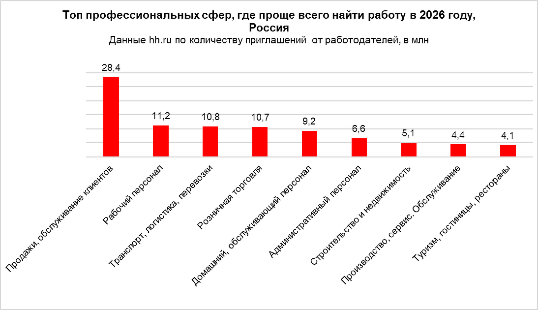 Работодатели из каких сфер чаще всего зовут на работу россиян в 2026 году