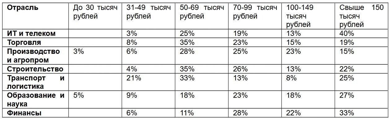 ИТ-специалисты чаще других рассчитывают на пенсию от 150 тысяч рублей